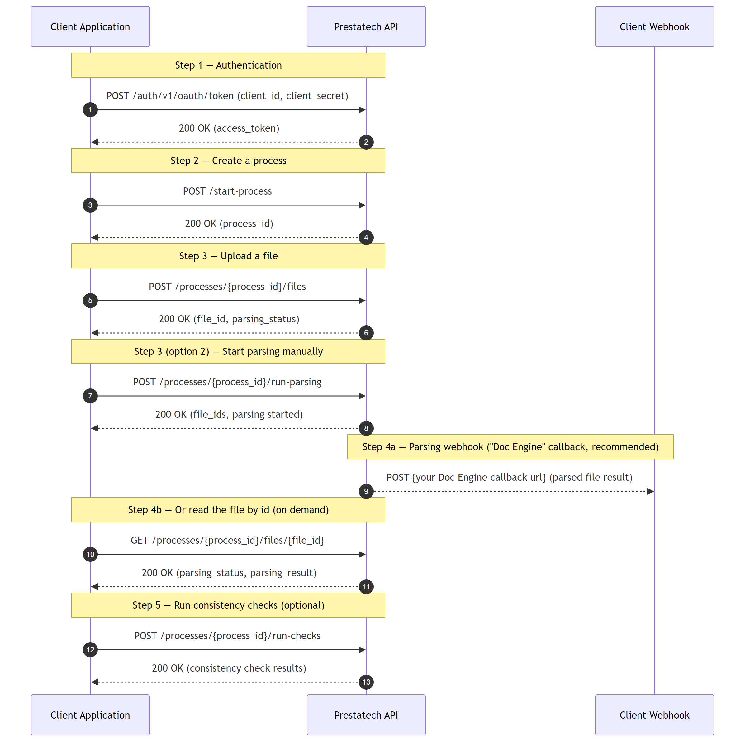 Document parsing sequence: authenticate, create a process, upload and parse files, monitor parsing, run consistency checks
