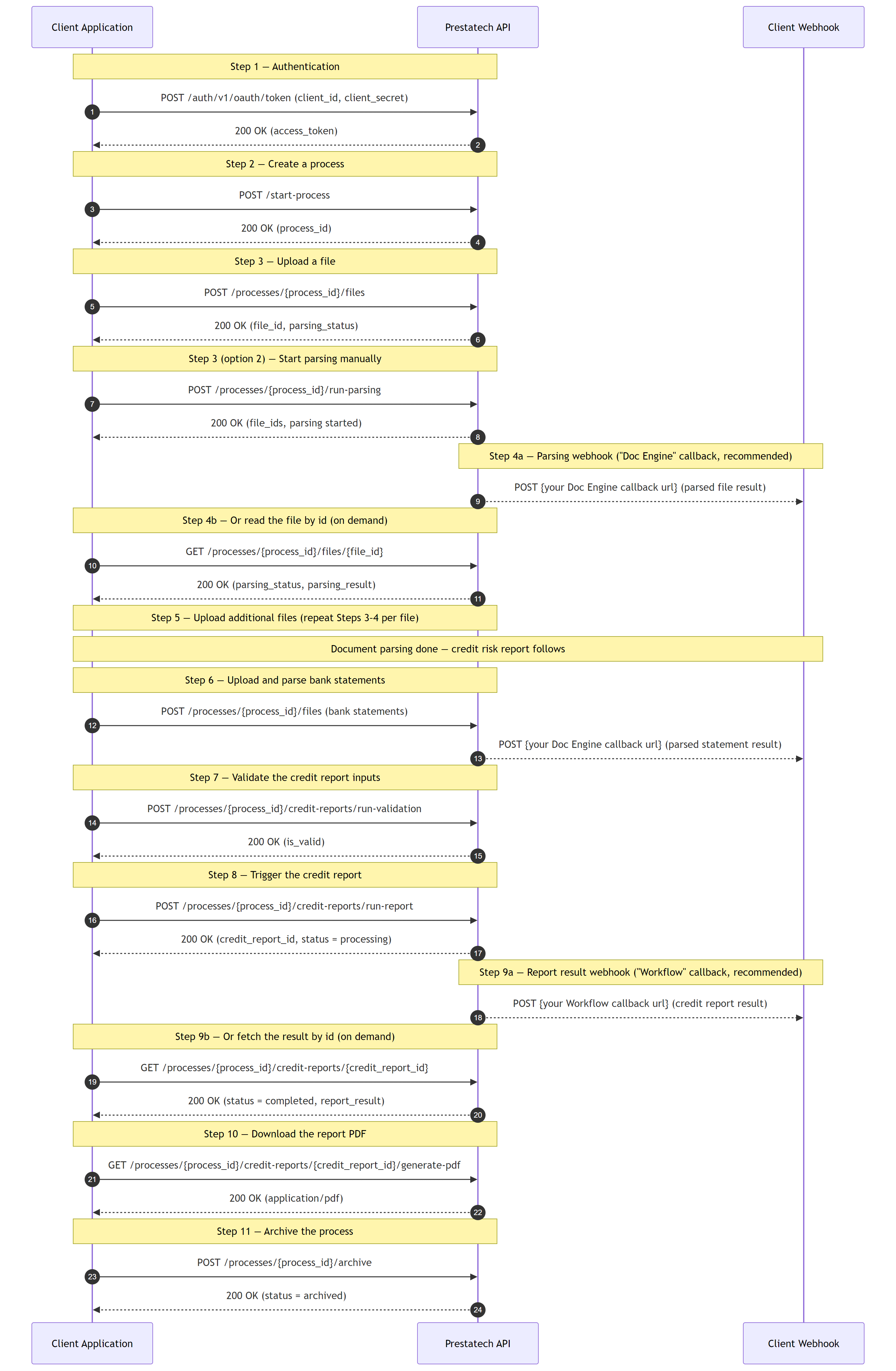 Document parsing and credit report sequence: authenticate, create a process, upload and parse files, monitor parsing, upload bank statements, validate, trigger the report, receive the result, download the PDF, archive the process